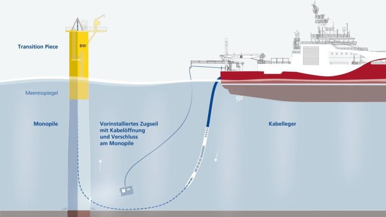 Boskalis verwerft kabellegcontract voor offshore windparken