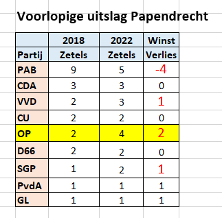 Politiek Dichtbij – De Uitslagen Gemeenteraadsverkiezing