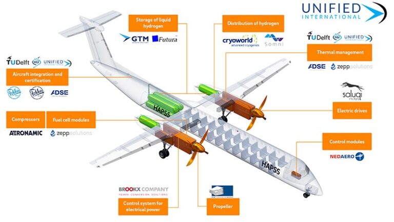 Fokker werkt mee aan eerste commerciële waterstofvliegtuig