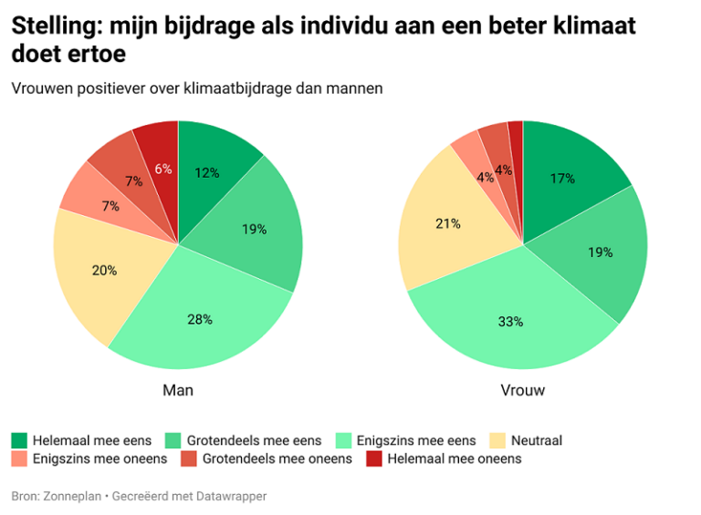 Zuid-Hollanders sceptisch over eigen bijdrage klimaat