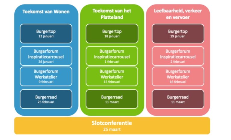 Provincie organiseert Burgerrraad G1000 Zuid-Holland